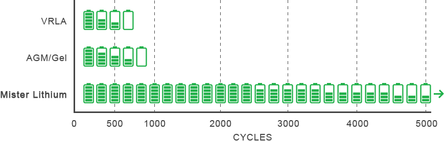 Capacité restante après ... cycles